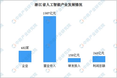2020年浙江省人工智能产业发展报告 核心产业规模突破800亿，理论与算法软件创新驱动未来