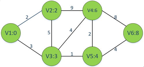 Dijkstra算法原理及证明 人工智能理论与算法软件开发